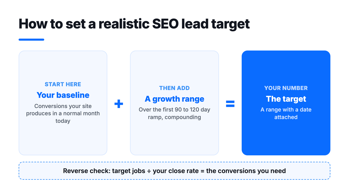 How to set a realistic SEO lead target: your baseline plus a growth range over 90 to 120 days equals your target, with a reverse check of target jobs divided by close rate.