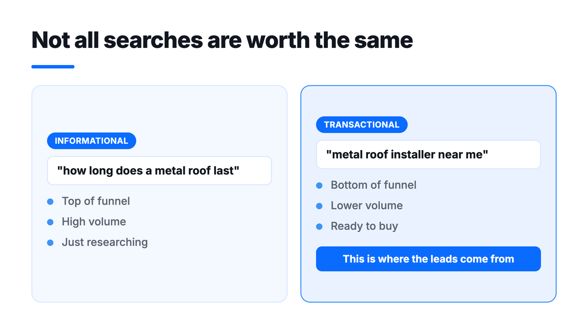 Not all searches are worth the same: informational queries are top of funnel and high volume, transactional queries are bottom of funnel and ready to buy.
