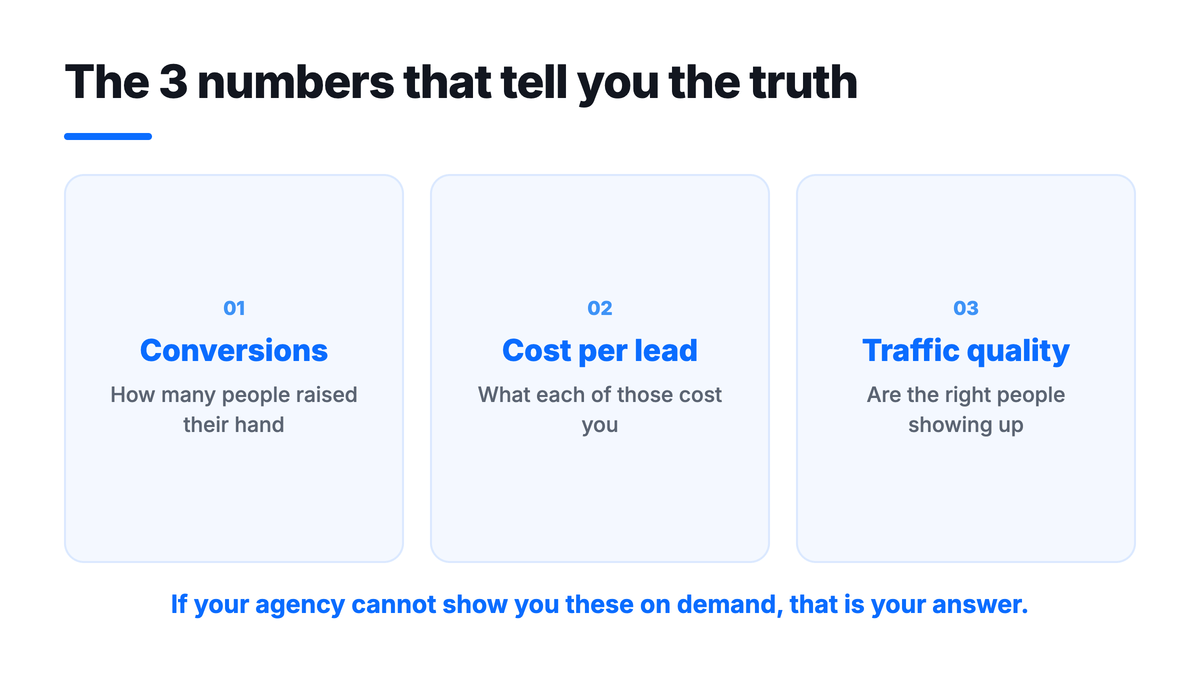 The three numbers that tell you the truth: conversions, cost per lead, and traffic quality.