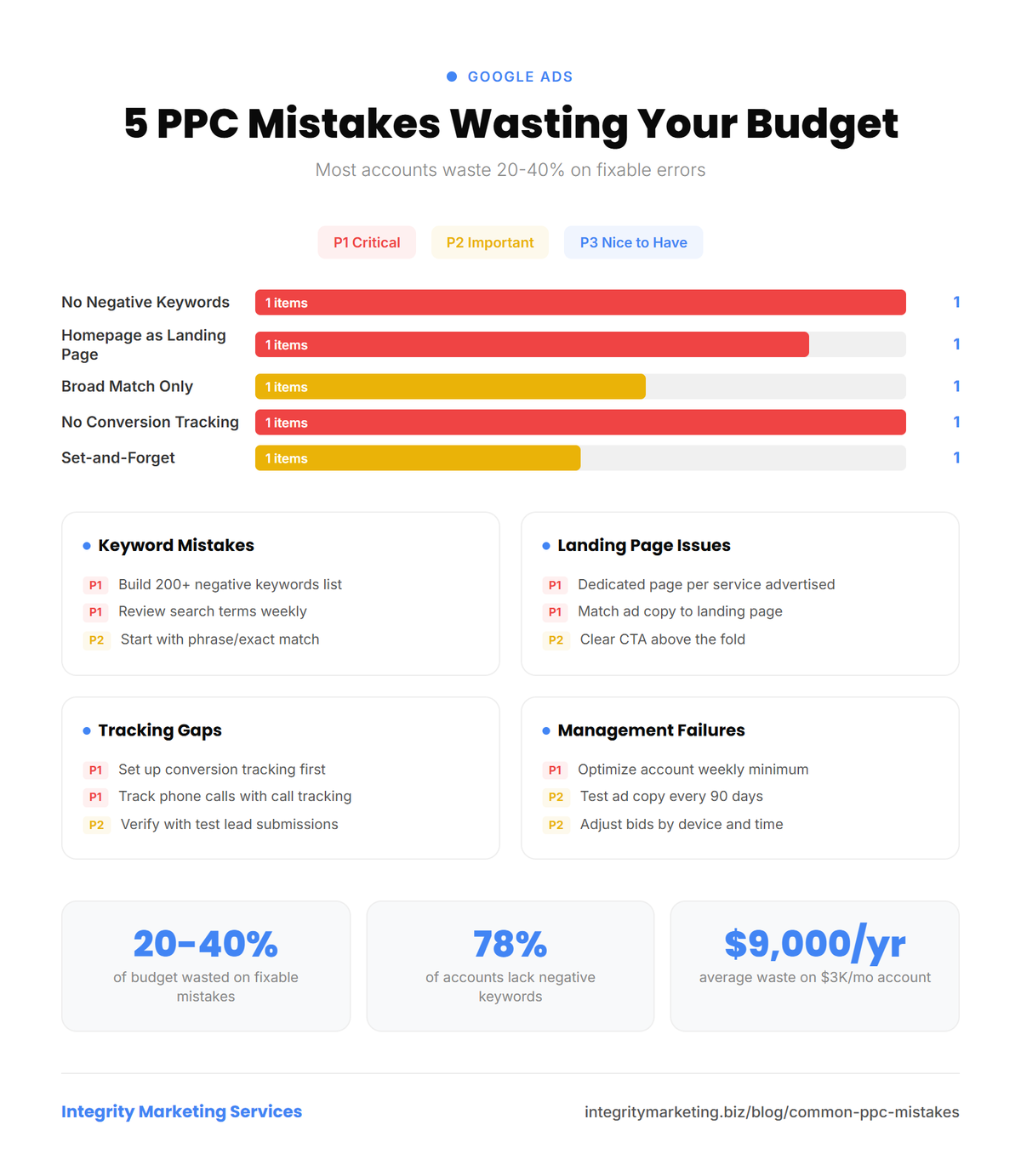Infographic showing 5 common PPC mistakes with budget impact. Priority-ranked fixes across 4 categories.