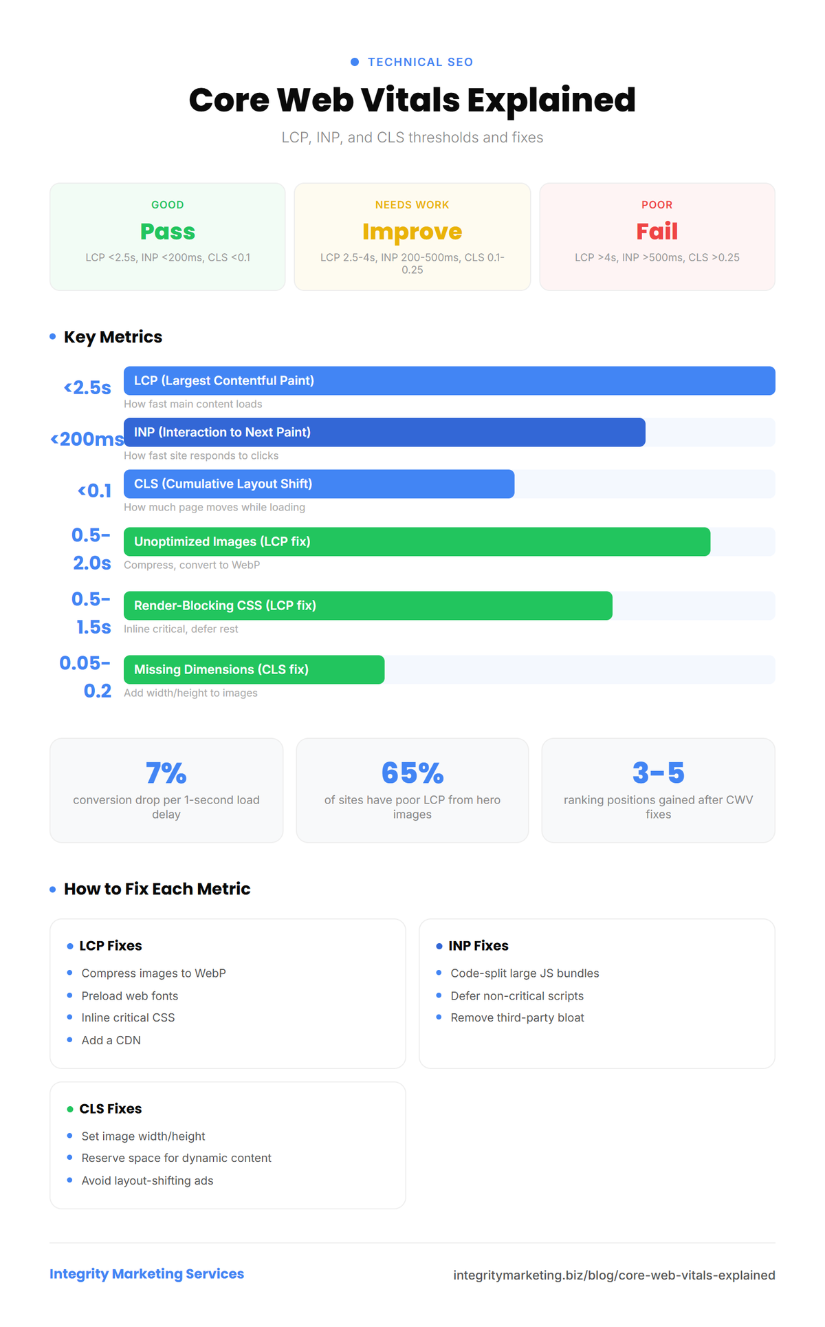 Infographic showing Core Web Vitals explained with LCP, INP, and CLS thresholds, fixes, and performance data.