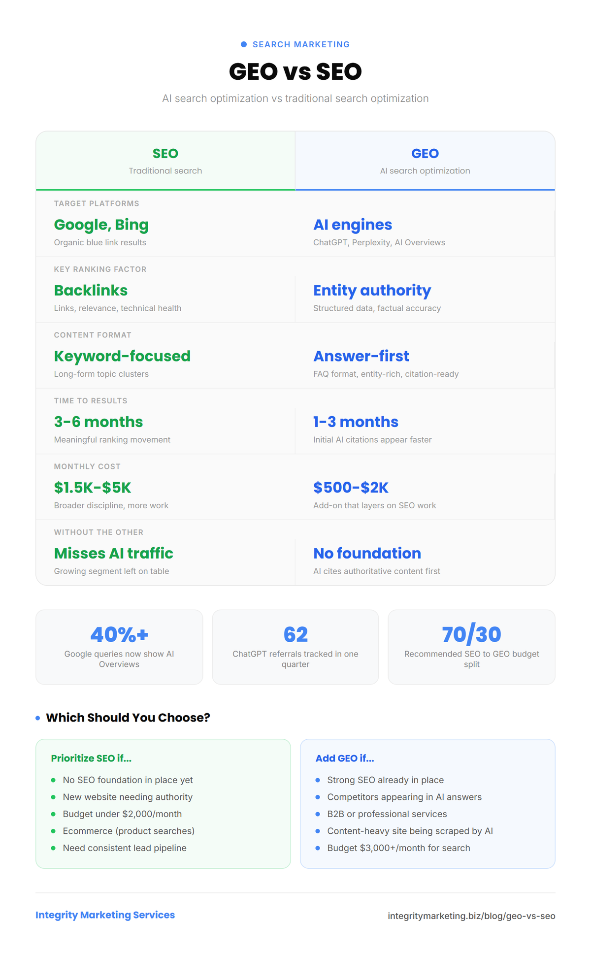 Infographic comparing GEO vs SEO across target platforms, ranking factors, content format, and cost. Data shows 40% of Google queries now include AI Overviews, making GEO essential alongside traditional SEO.