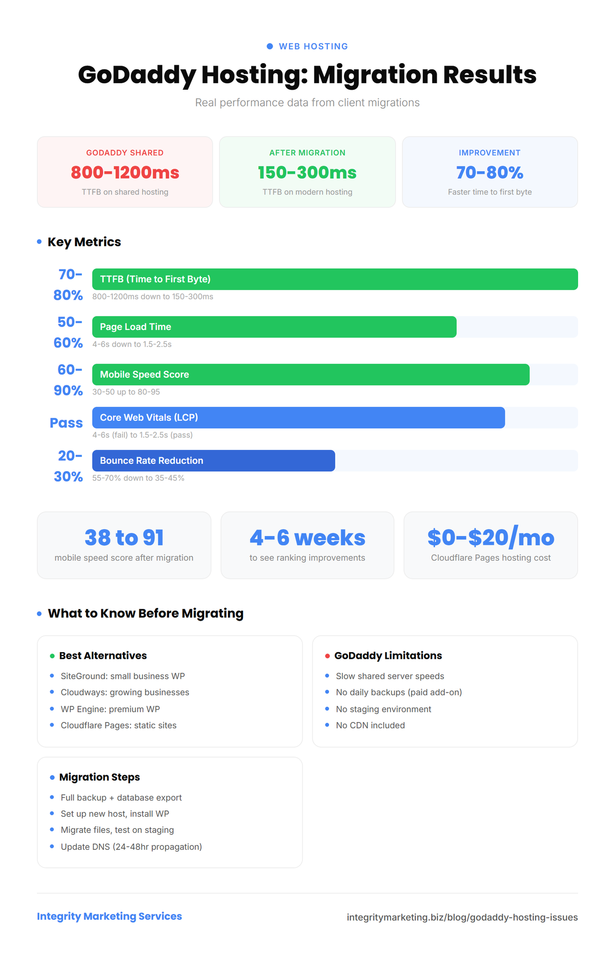 Infographic showing GoDaddy hosting issues with migration performance data. 70-80% TTFB improvement after switching.