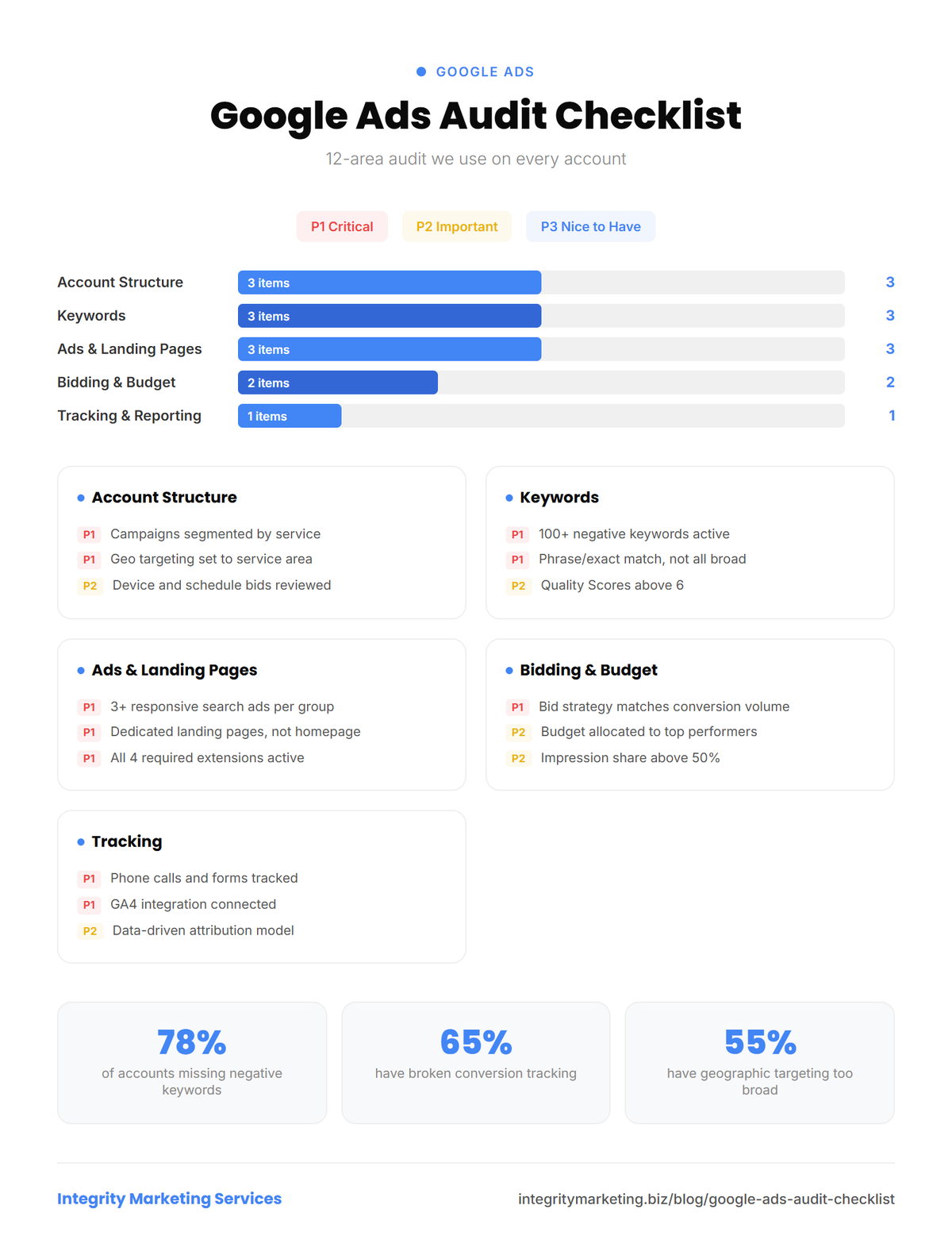 Infographic showing Google Ads audit checklist with 12 areas across 5 categories. Priority-ranked for implementation.