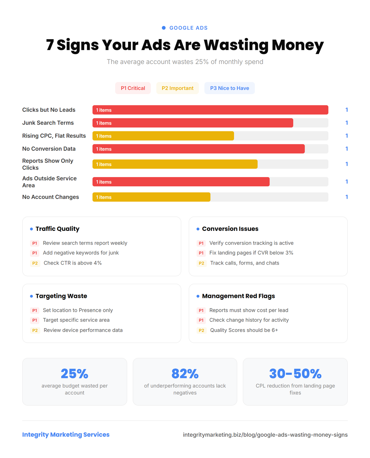 Infographic showing 7 signs your Google Ads are wasting money with fixes across 4 categories. Priority-ranked for implementation.