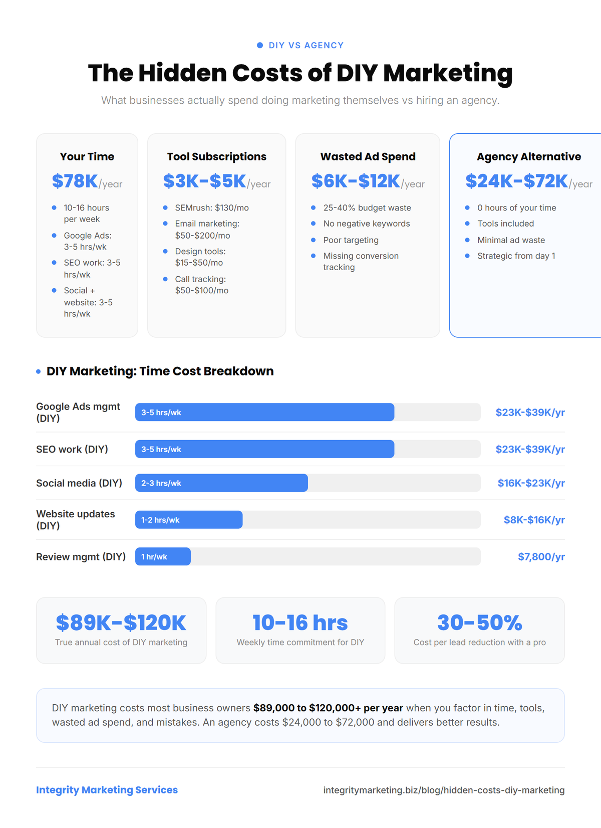 Infographic showing hidden costs of DIY marketing with annual cost breakdown totaling $89K-$120K versus $24K-$72K for agency marketing. Key finding: DIY marketing costs 2-3x more than hiring an agency.