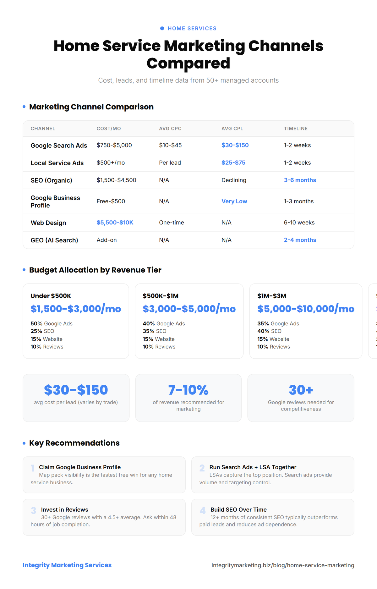 Infographic showing home service marketing channels compared by cost, leads, CPL, and timeline. Budget allocation recommendations by revenue tier included.