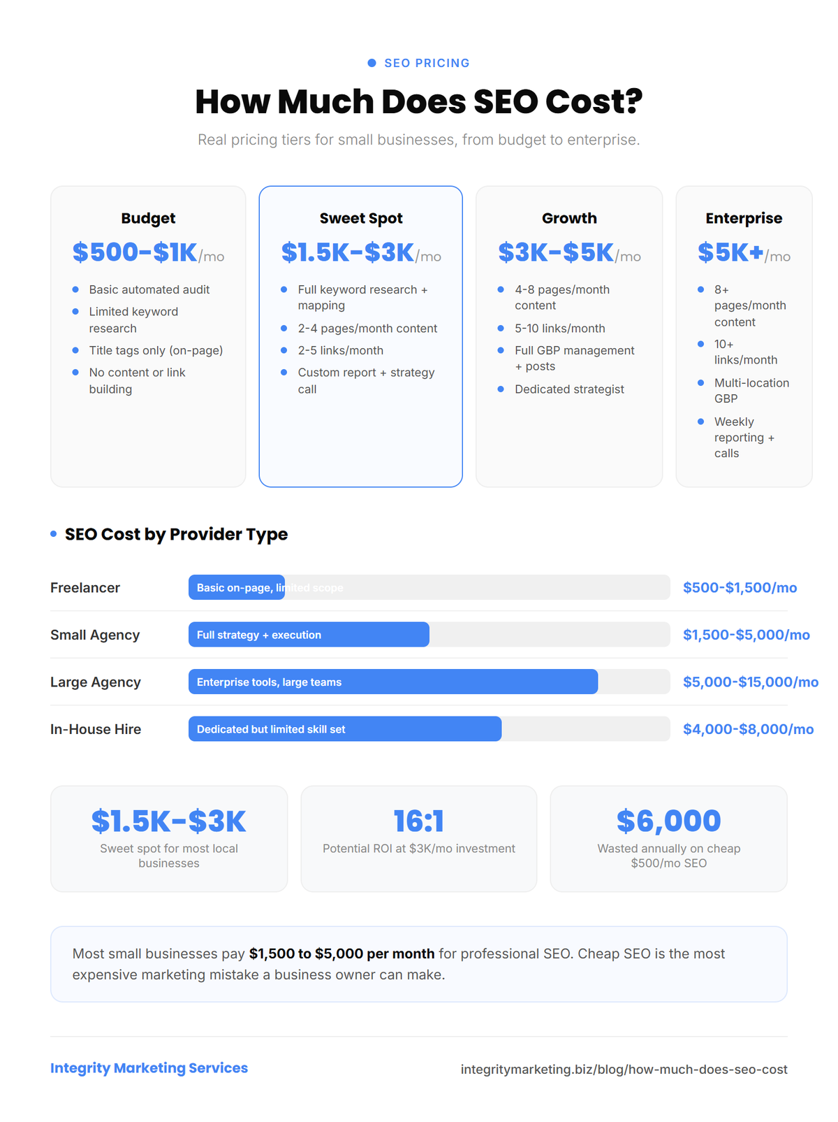Infographic showing how much SEO costs with pricing tiers from $500 to $5,000+ per month and provider cost comparisons. Key finding: the sweet spot for most local businesses is $1,500 to $3,000 per month.
