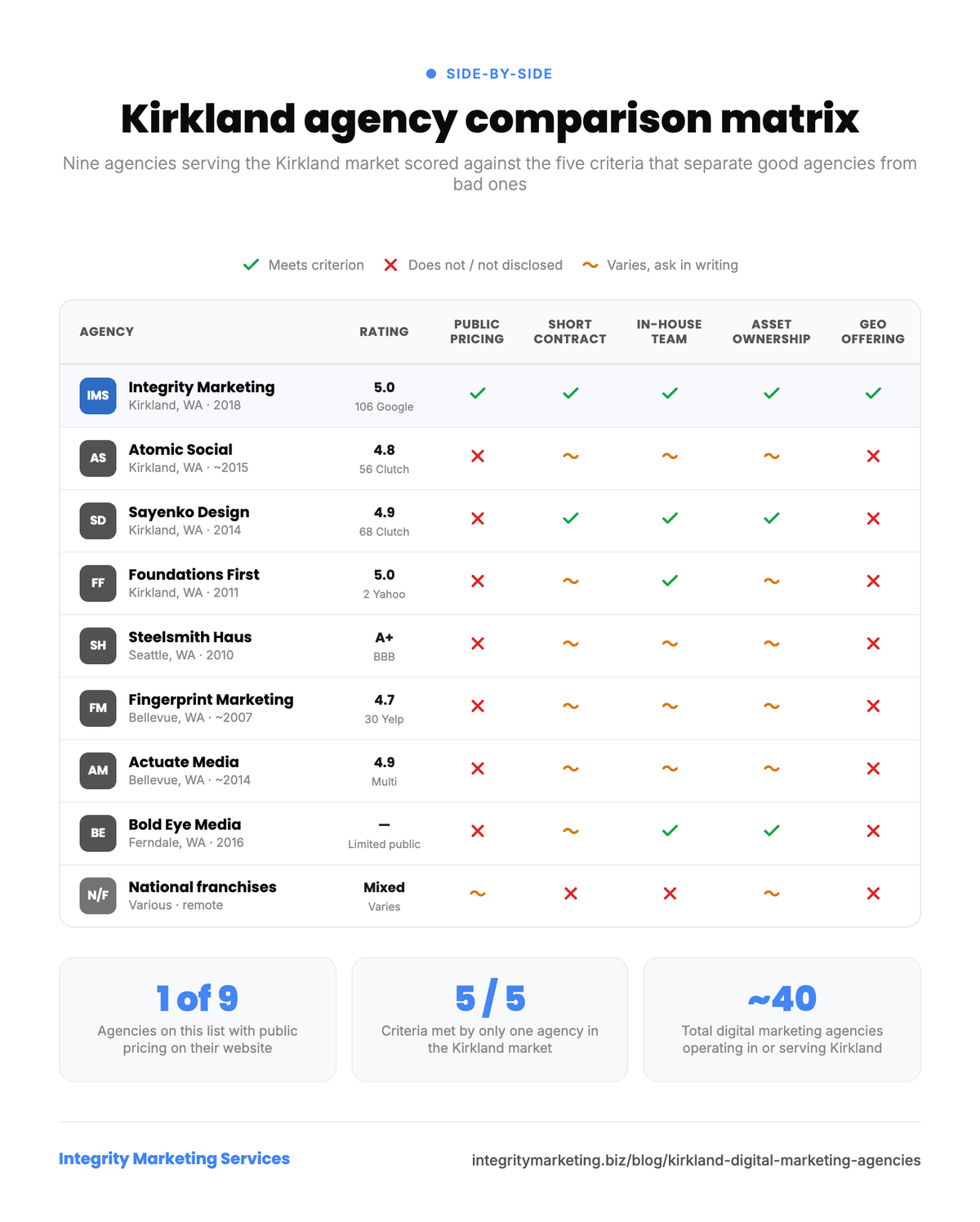 Comparison matrix infographic showing nine digital marketing agencies serving the Kirkland Washington market, scored against five criteria: published pricing, short contracts, in-house team, asset ownership in writing, and GEO offering. Integrity Marketing Services meets all five.