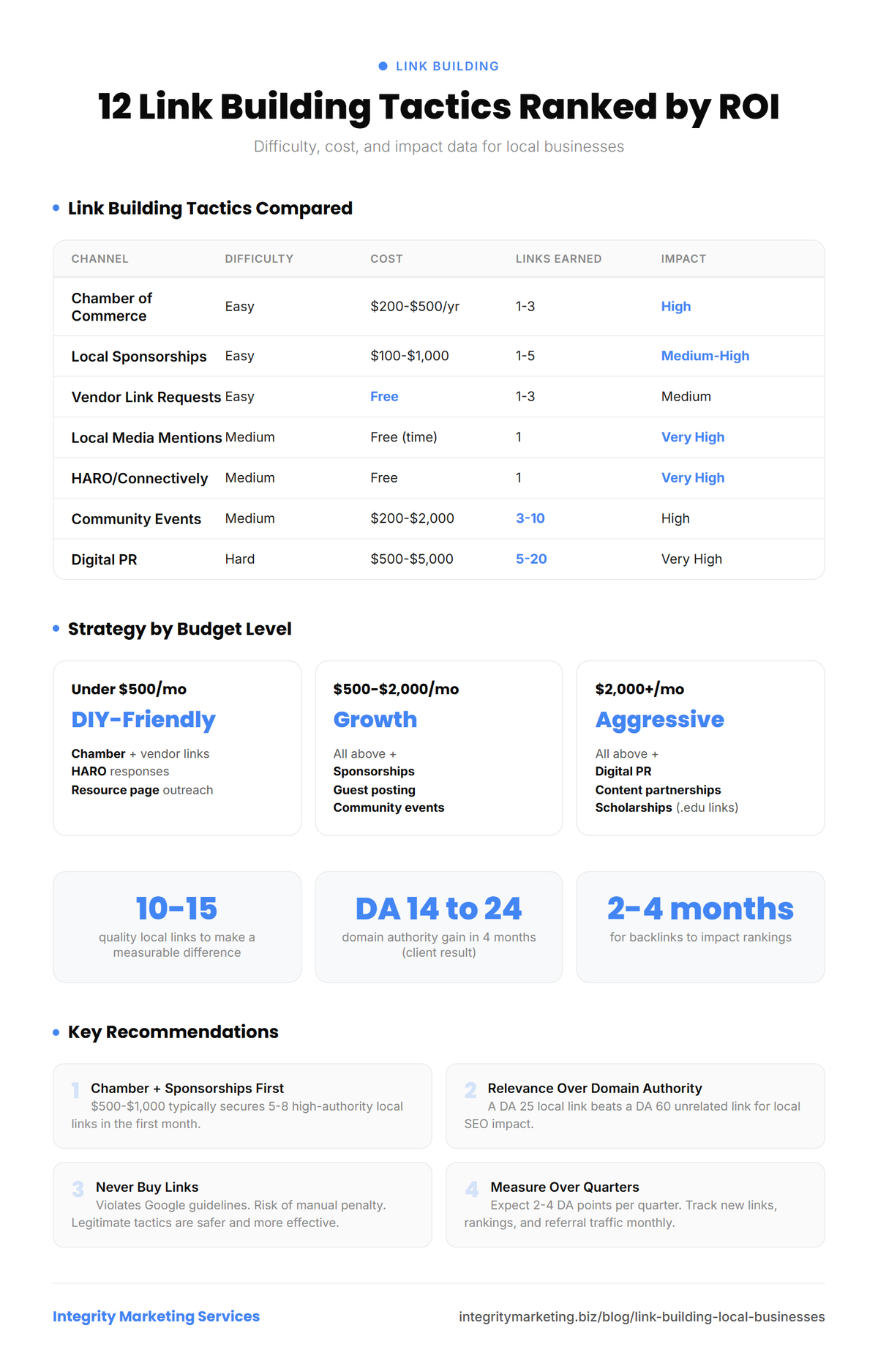 Infographic showing link building tactics for local businesses ranked by difficulty, cost, links earned, and SEO impact. Budget strategy recommendations included.