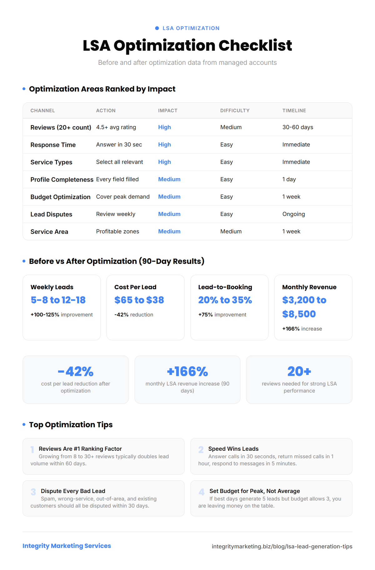 Infographic showing LSA lead generation optimization checklist with before and after performance data and tips for improving Local Service Ads results.