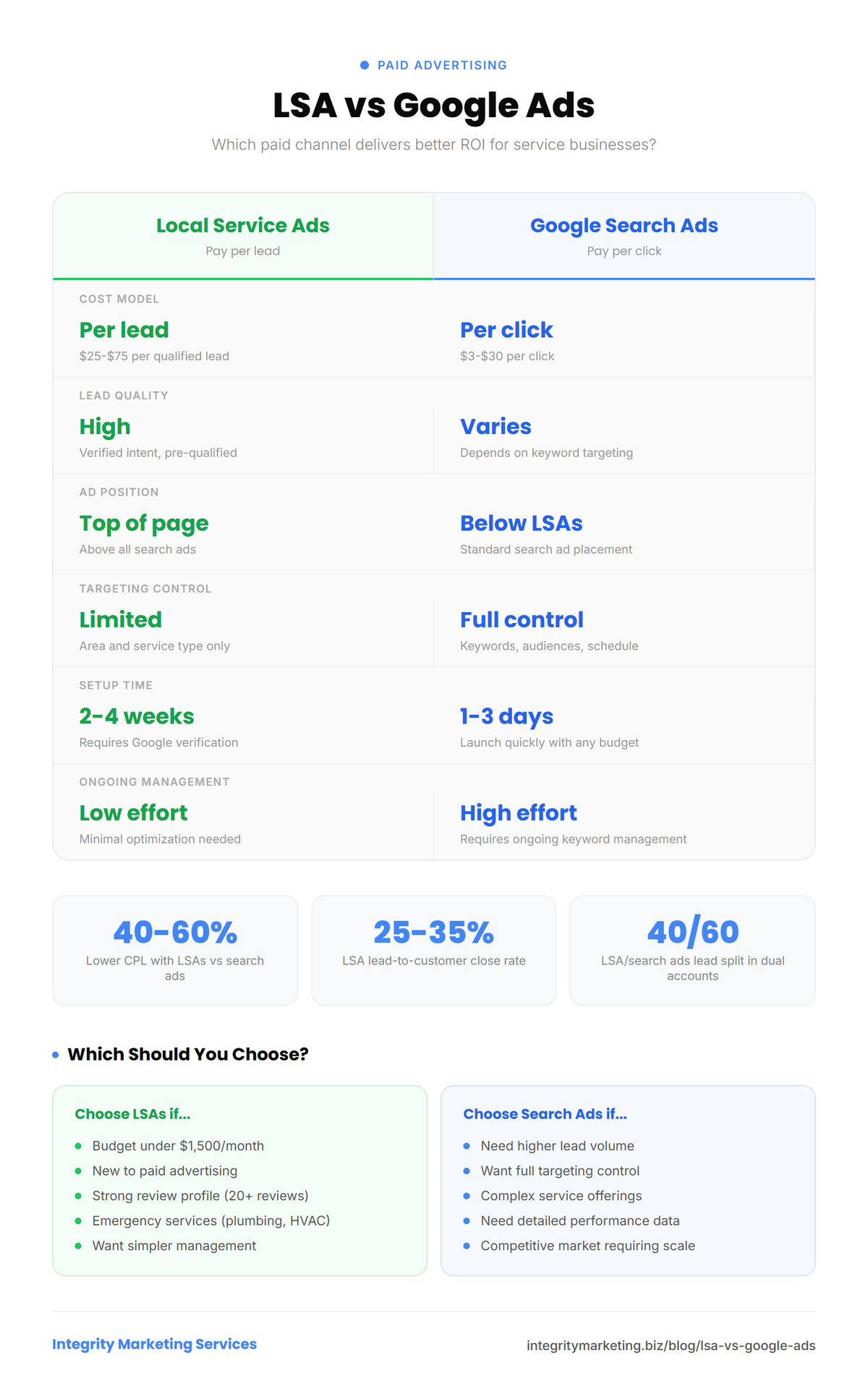 Infographic comparing Local Service Ads vs Google Search Ads across cost model, lead quality, ad position, and targeting control. Data shows LSAs deliver 40-60% lower cost per lead with higher close rates.
