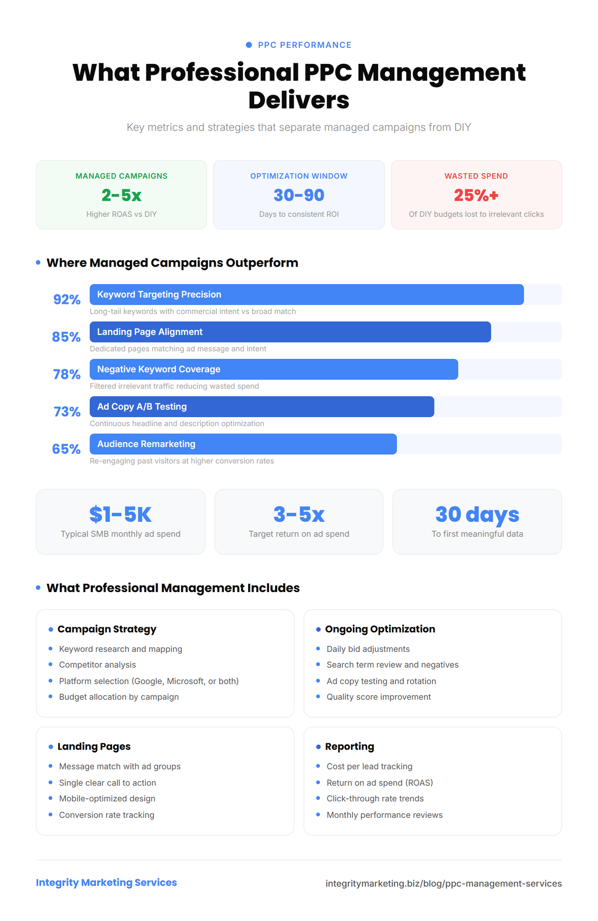 Infographic showing PPC management performance metrics including cost per lead improvement, conversion rate benchmarks, and campaign optimization strategies.