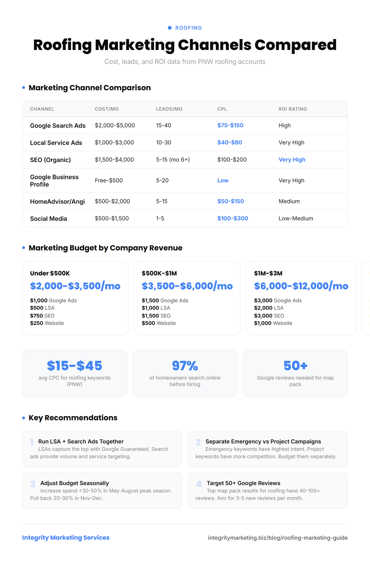Infographic showing roofing marketing channels compared by cost, leads, CPL, and ROI. Budget allocation by company revenue included.