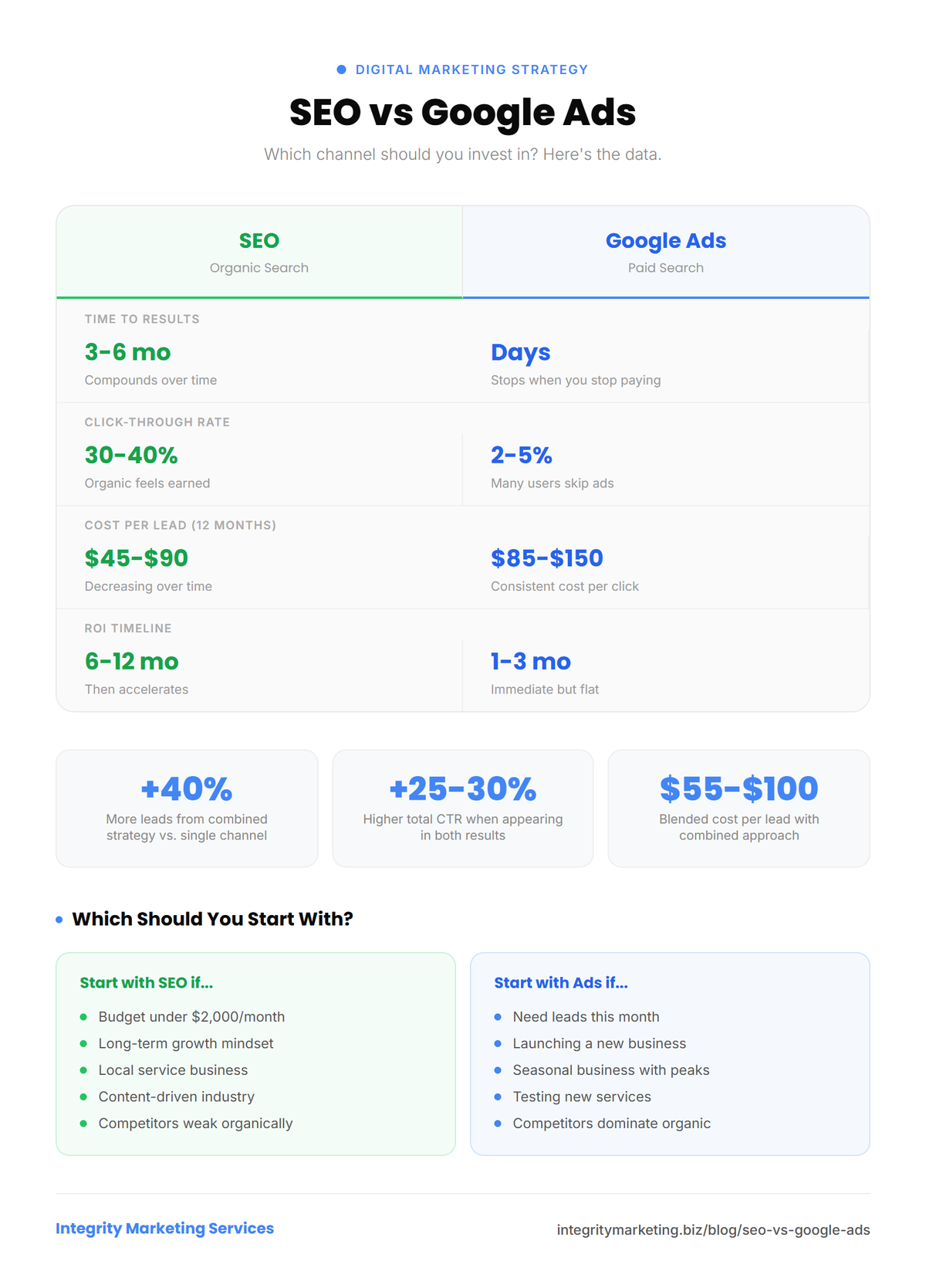 Infographic comparing SEO vs Google Ads across click-through rate, cost per lead, and ROI timeline. Combined strategy delivers 40% more leads than single-channel approaches.