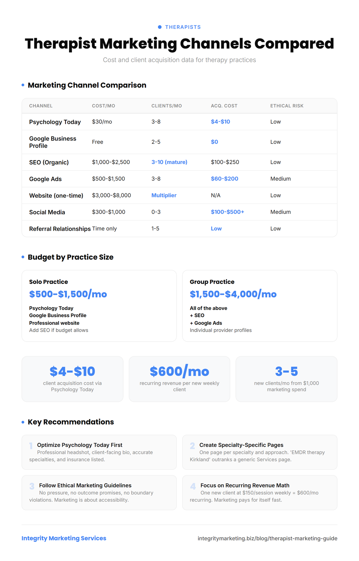 Infographic showing therapist marketing channels compared by cost, clients, acquisition cost, and ethical considerations. Budget recommendations included.