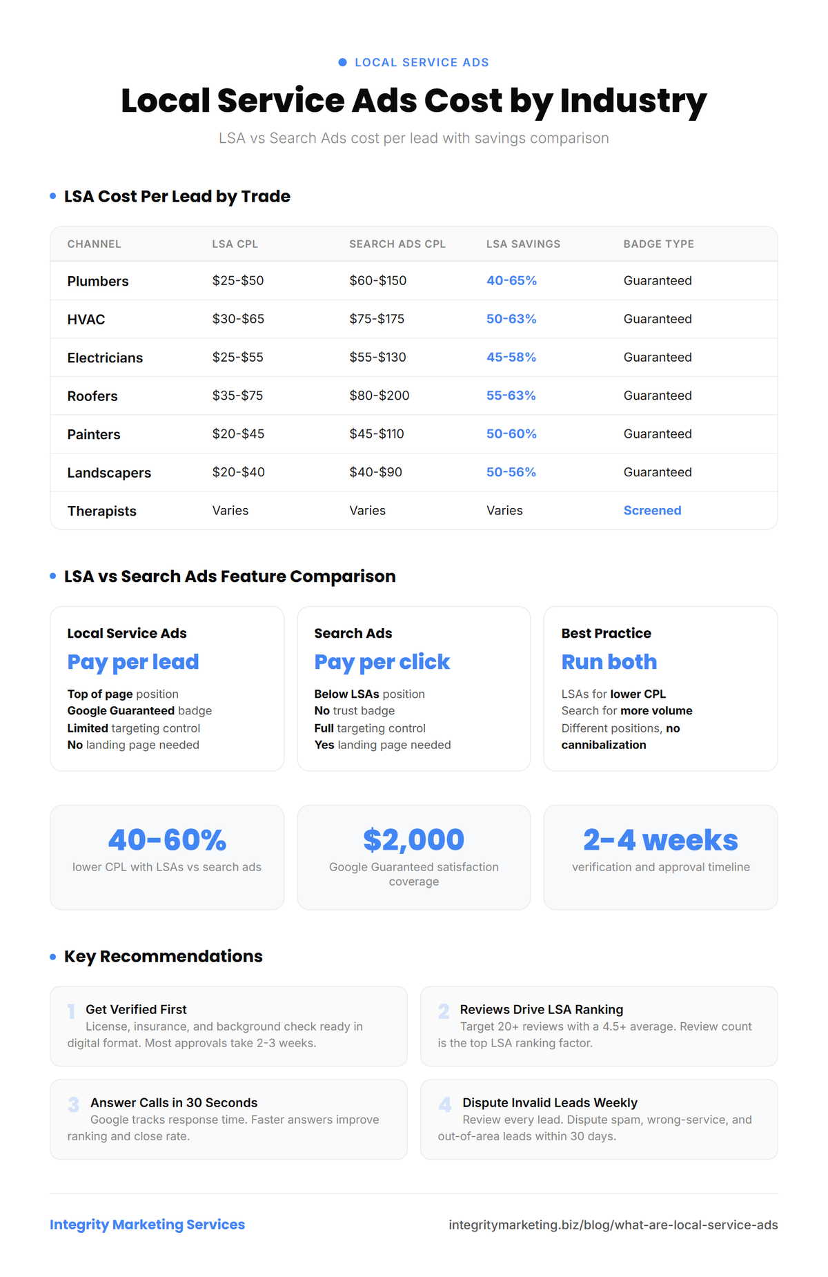 Infographic showing local service ads cost per lead by industry with LSA vs search ads comparison and savings percentages.