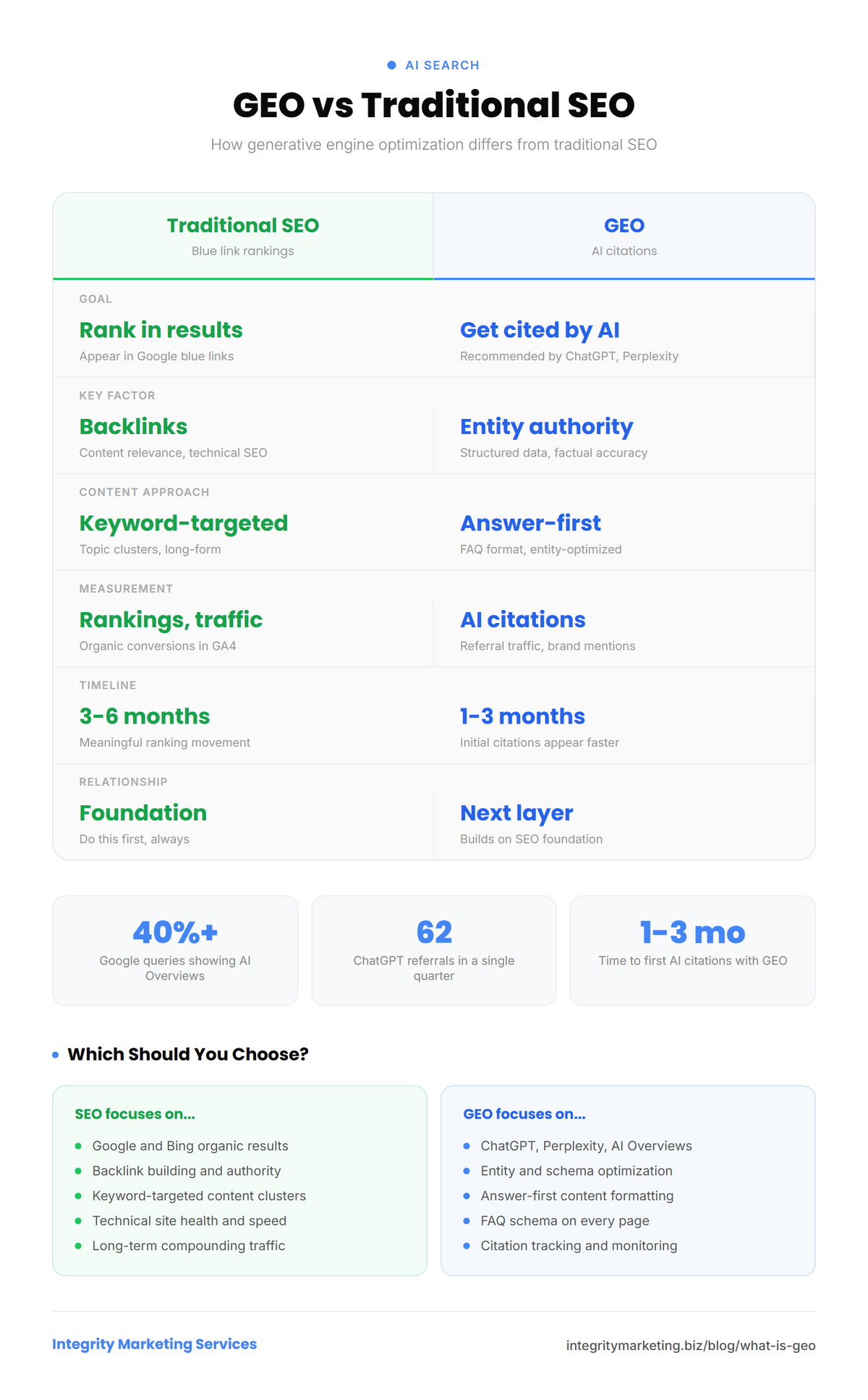 Infographic comparing GEO (Generative Engine Optimization) vs traditional SEO across goals, ranking factors, and content approach. Data shows over 40% of Google queries now feature AI Overviews.