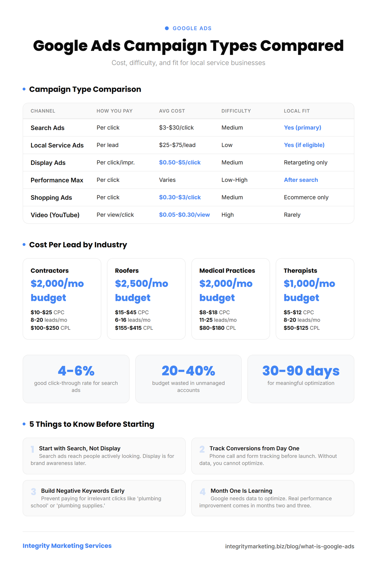 Infographic showing Google Ads campaign types compared by cost, difficulty, and fit for local businesses. Industry cost per lead data included.