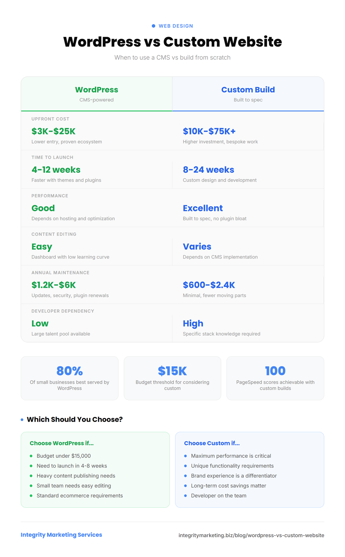 Infographic comparing WordPress vs custom website builds across cost, launch time, performance, and maintenance. Data shows WordPress suits 80% of small businesses while custom builds achieve perfect PageSpeed scores.