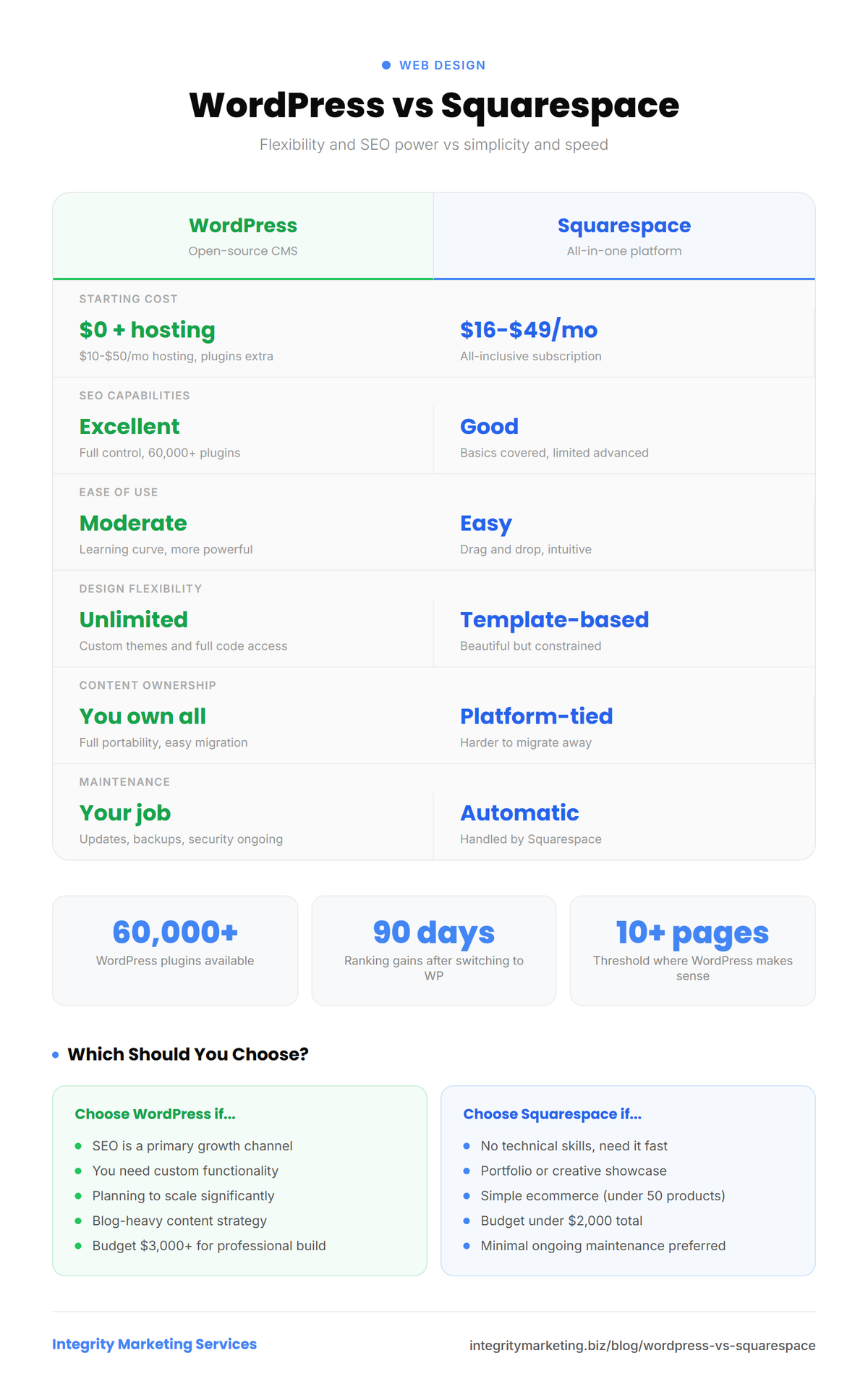 Infographic comparing WordPress vs Squarespace across cost, SEO capabilities, ease of use, and design flexibility. Data shows WordPress offers superior SEO with 60,000+ plugins while Squarespace wins on simplicity.