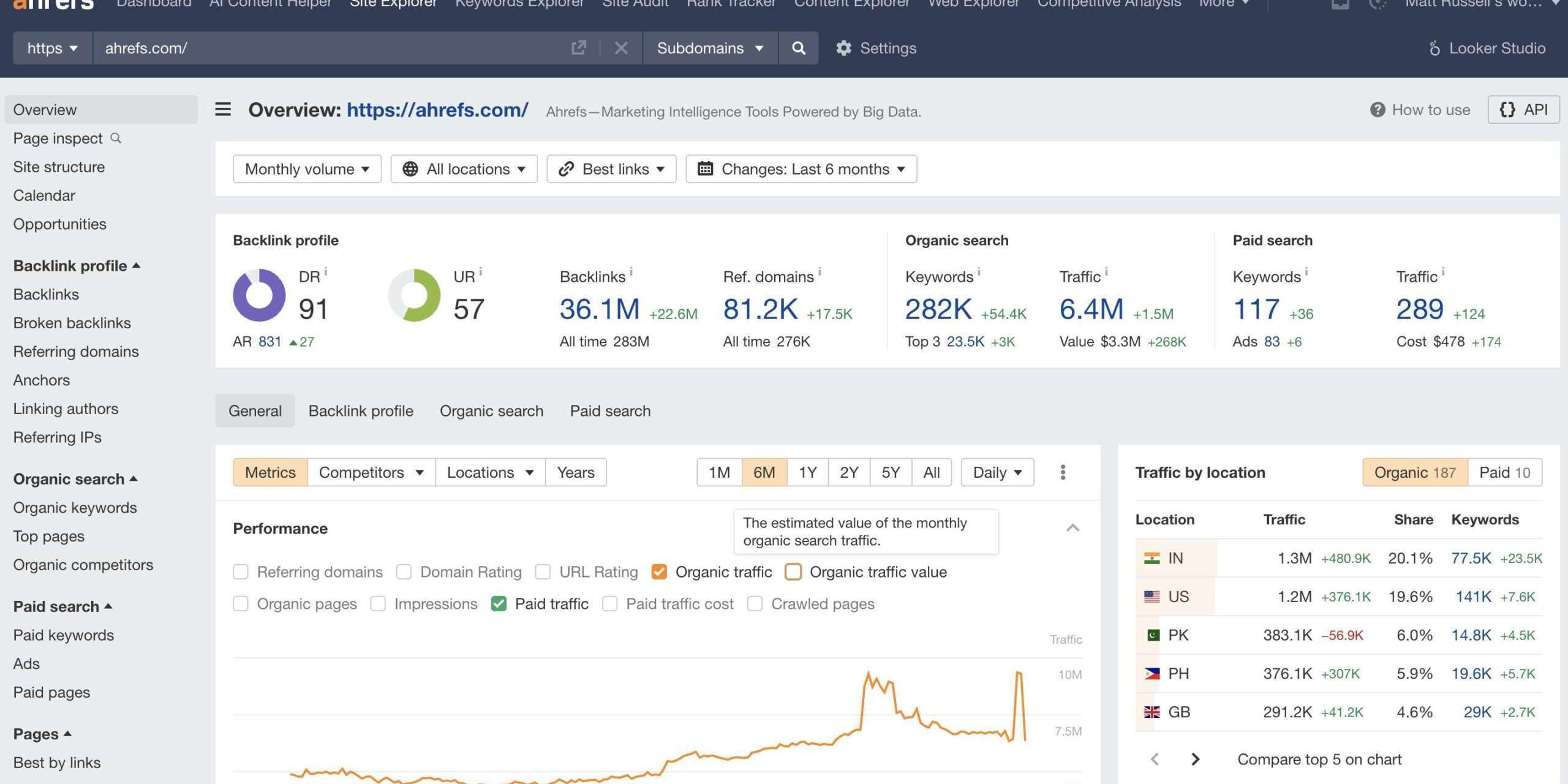 Screenshot of Ahrefs dashboard showing site overview for ahrefs.com. Metrics include a domain rating of 86, 36.1M backlinks, 81.2K referring domains, and 282K organic keywords. A graph displays organic traffic trends over time.