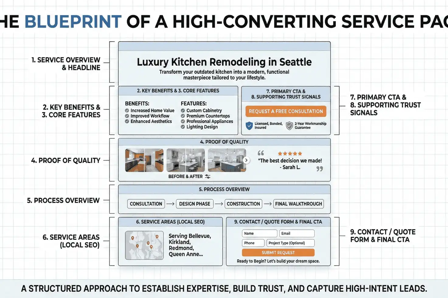 A blueprint diagram outlining a high-converting service page for luxury kitchen remodeling, with labeled sections for the headline, key benefits, CTAs, proof of quality, process overview, service areas, and supporting trust signals.