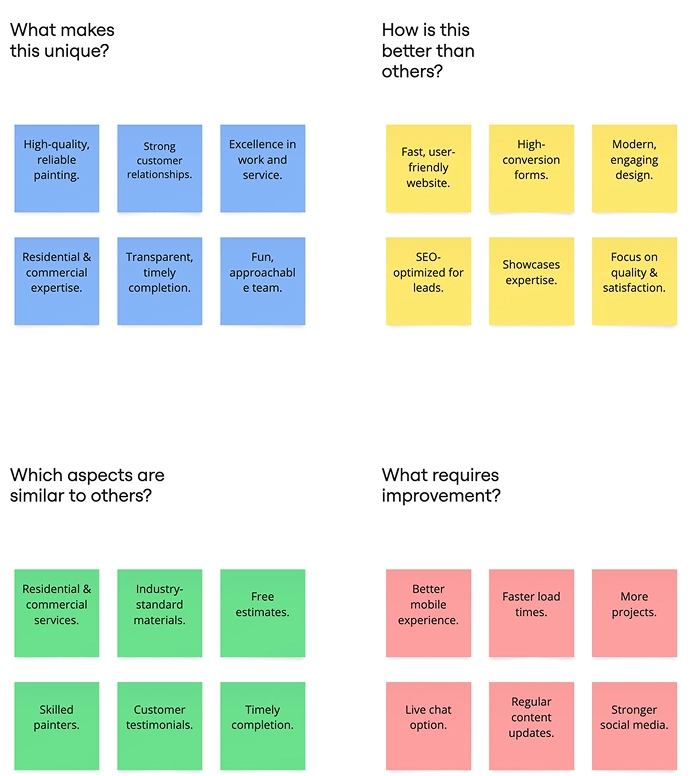 A diagram with four sections using colored sticky notes listing traits: unique qualities, competitive advantages, similarities to others, and areas needing improvement in a painting or service business.