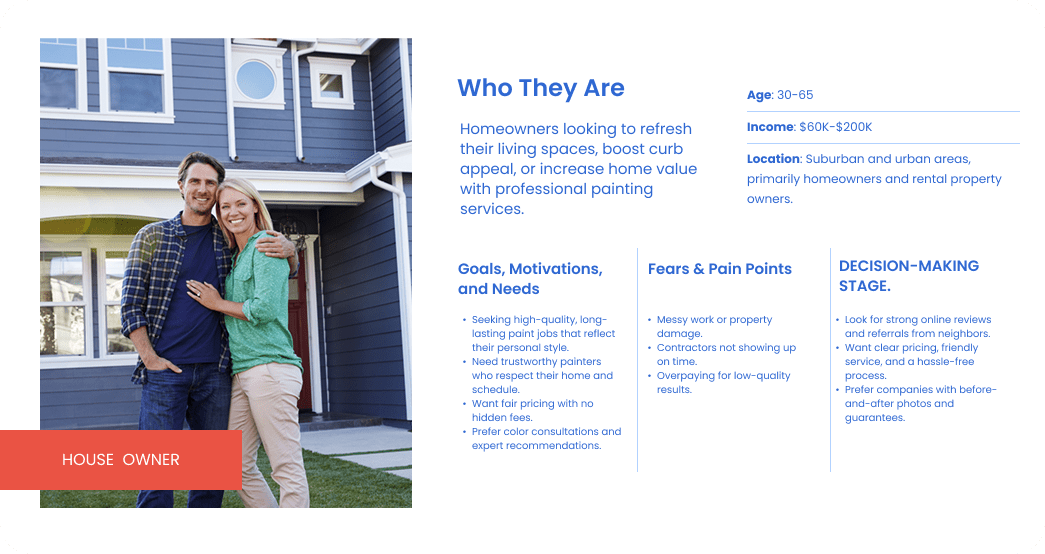 A smiling couple stands outside a modern blue house. Next to them is a profile describing homeowners, their needs, goals, fears, and decision-making factors for painting services, including age, income, and location details.