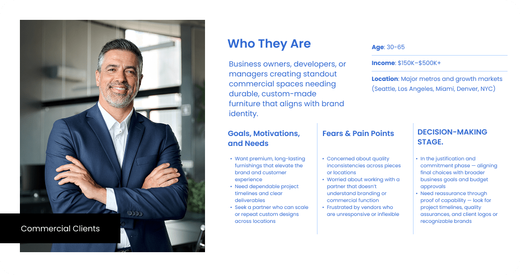 A professionally dressed man stands smiling with arms folded. Text highlights commercial clients: business owners seeking durable, custom furniture for brand identity, their goals, pain points, age 30–65, income $150K–$500K+, and locations in major cities.