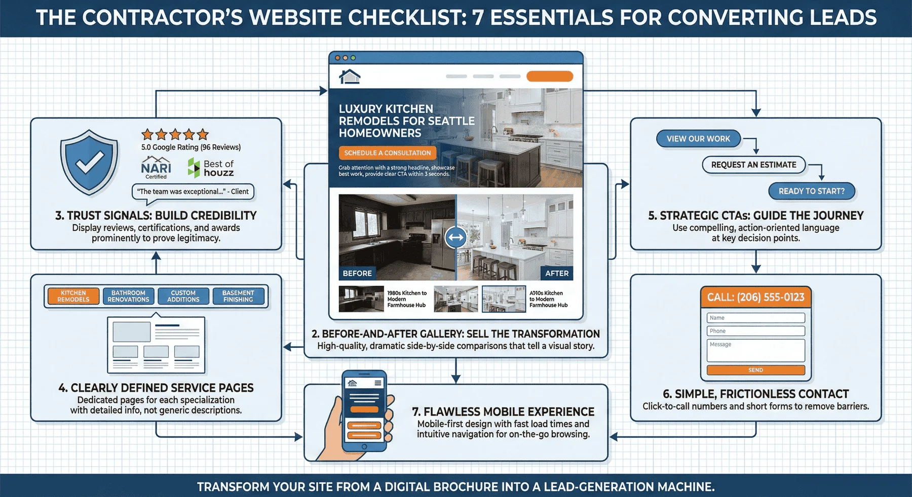 Infographic titled &ldquo;The Contractor&rsquo;s Website Checklist: 7 Essentials for Converting Leads&rdquo; with a website mockup in the center and seven tips around it, each tip illustrated with icons and connected by arrows.