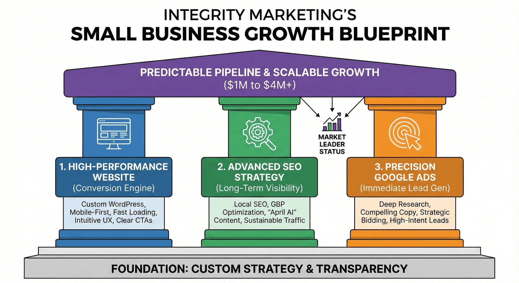 A diagram titled Small Business Growth Blueprint shows three pillars: High-Performance Website, Advanced SEO Strategy, and Precision Google Ads, built on a foundation of custom strategy and transparency.
