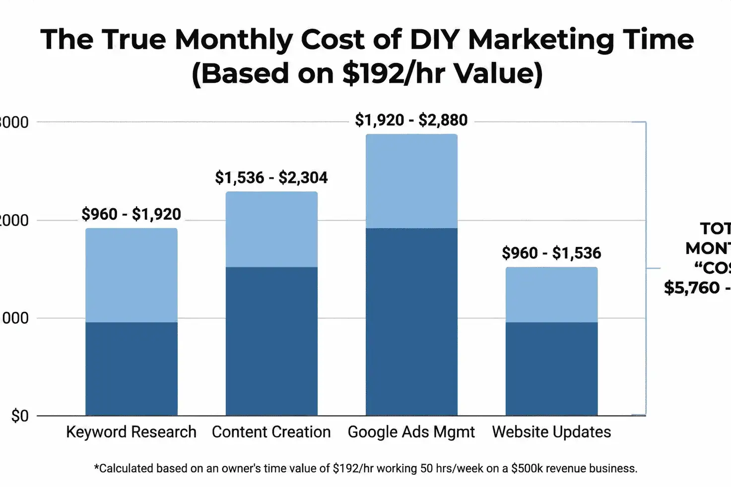 Bar chart titled “The True Monthly Cost of DIY Marketing Time,” showing costs for Keyword Research ($960–$1920), Content Creation ($1536–$3200), Google Ads Mgmt ($1920–$2880), and Website Updates ($1152–$2304). Total: $5,576–$10,304.