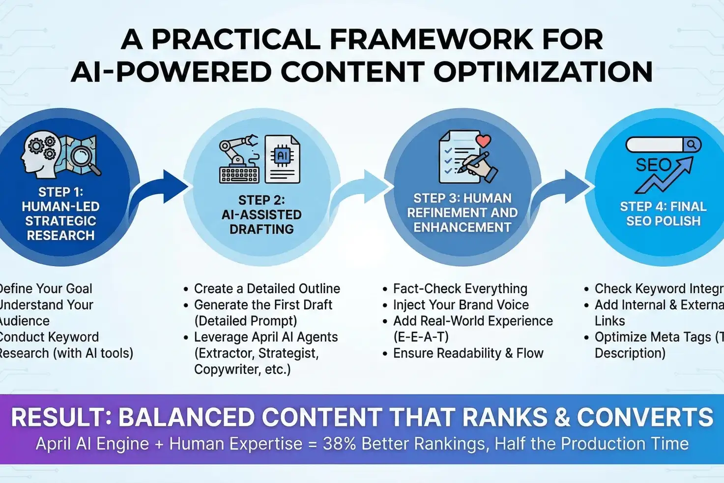 A five-step framework for AI-powered content optimization, from human-led research to AI-assisted drafting, human revision, and SEO polish, emphasizing balanced content that ranks and converts effectively.