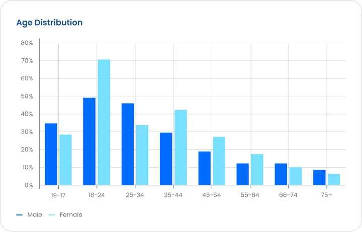 Bar chart titled Age Distribution showing age groups on the x-axis and percentage on the y-axis. Light blue represents males, dark blue represents females. Highest for 18-24, decreasing across older age groups for both genders.