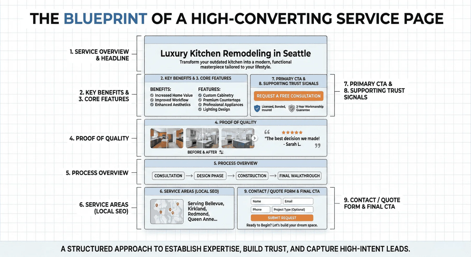 A blueprint diagram outlining a high-converting service page for luxury kitchen remodeling, with labeled sections for the headline, key benefits, CTAs, proof of quality, process overview, service areas, and supporting trust signals.
