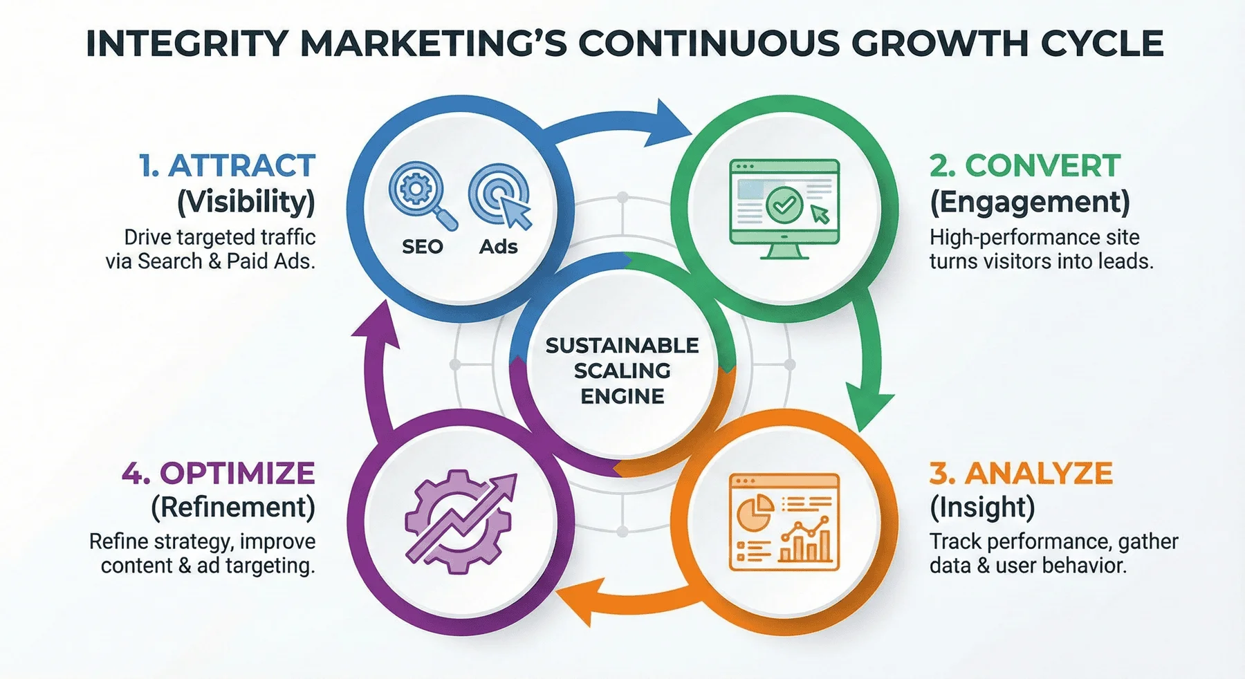 A circular flowchart titled INTEGRITY MARKETING’S CONTINUOUS GROWTH CYCLE, showing four steps: 1. Attract (visibility), 2. Convert (engagement), 3. Analyze (insight), 4. Optimize (refinement), all around a Sustainable Scaling Engine.