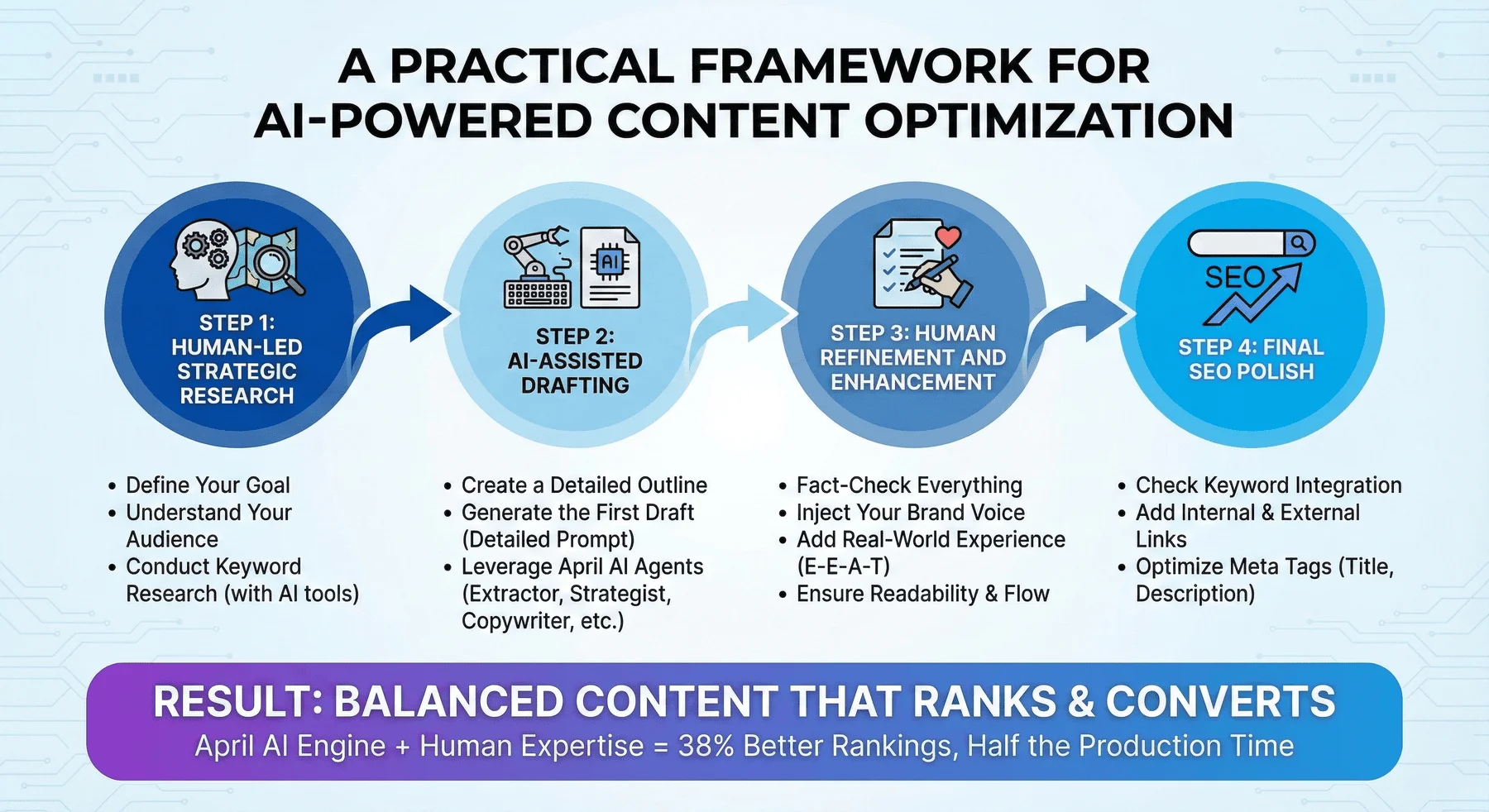 A five-step framework for AI-powered content optimization, from human-led research to AI-assisted drafting, human revision, and SEO polish, emphasizing balanced content that ranks and converts effectively.