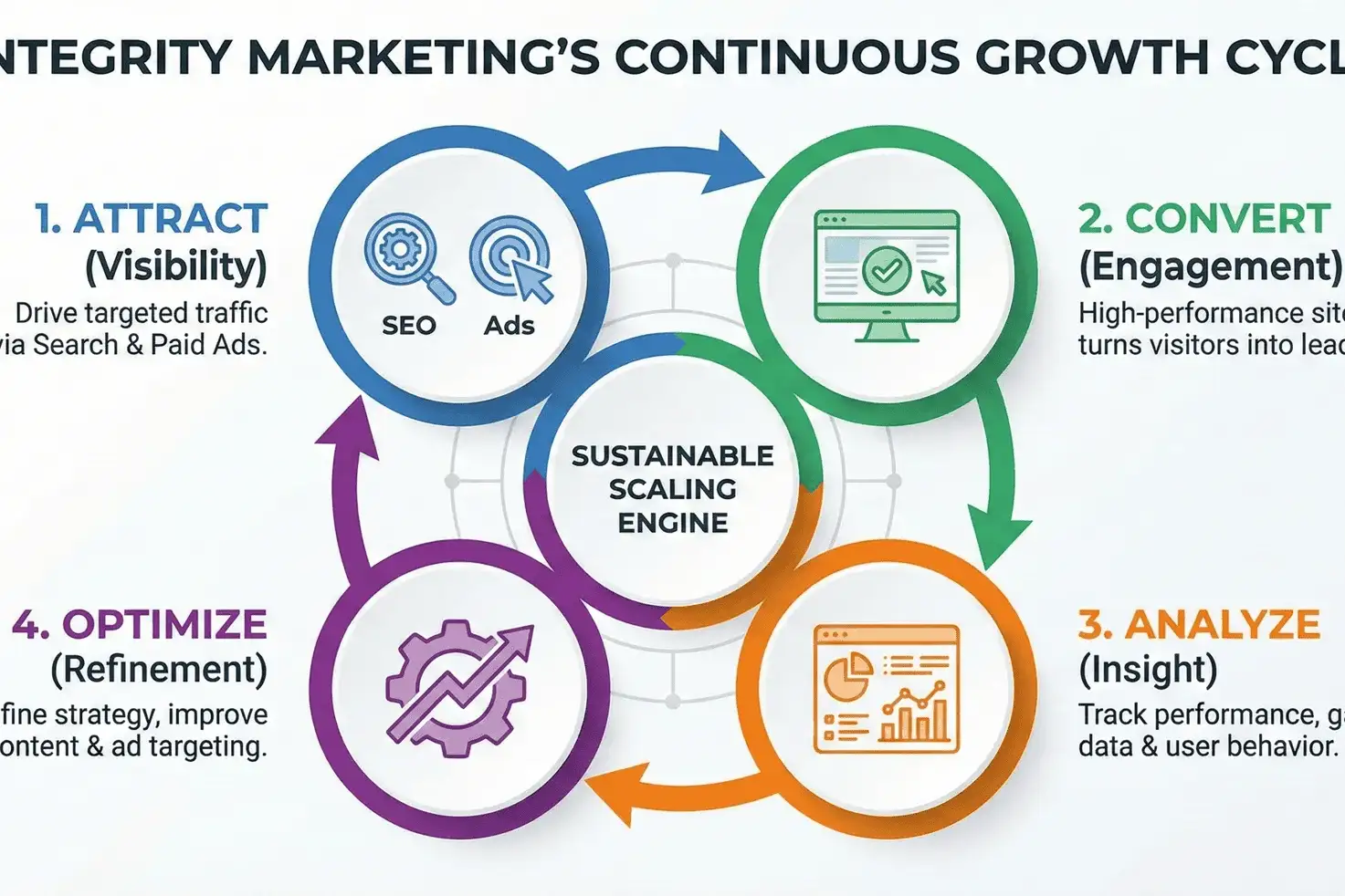 A circular flowchart titled INTEGRITY MARKETING’S CONTINUOUS GROWTH CYCLE, showing four steps: 1. Attract (visibility), 2. Convert (engagement), 3. Analyze (insight), 4. Optimize (refinement), all around a Sustainable Scaling Engine.