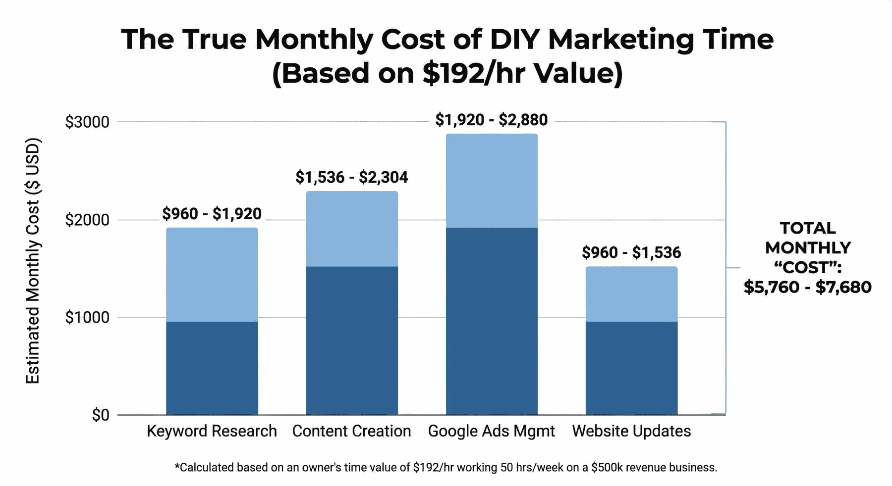 Bar chart titled &ldquo;The True Monthly Cost of DIY Marketing Time,&rdquo; showing costs for Keyword Research ($960&ndash;$1920), Content Creation ($1536&ndash;$3200), Google Ads Mgmt ($1920&ndash;$2880), and Website Updates ($1152&ndash;$2304). Total: $5,576&ndash;$10,304.